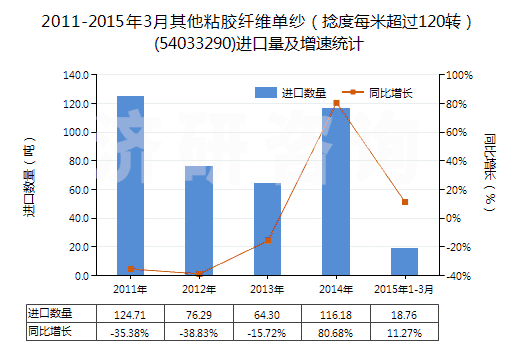 2011-2015年3月其他粘膠纖維單紗（捻度每米超過120轉(zhuǎn)）(54033290)進(jìn)口量及增速統(tǒng)計(jì)